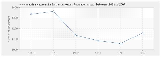 Population La Barthe-de-Neste